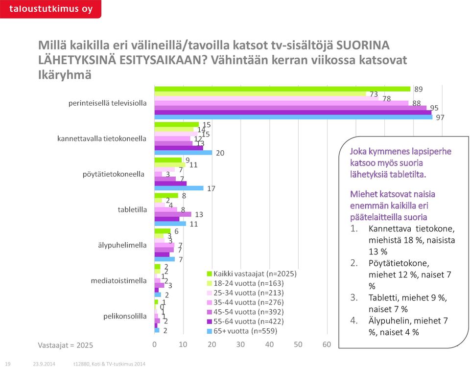 Miehet katsovat naisia enemmän kaikilla eri päätelaitteilla suoria 1.