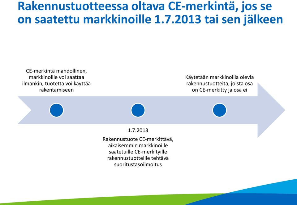 rakentamiseen Käytetään markkinoilla olevia rakennustuotteita, joista osa on CE-merkitty ja osa ei 1.7.