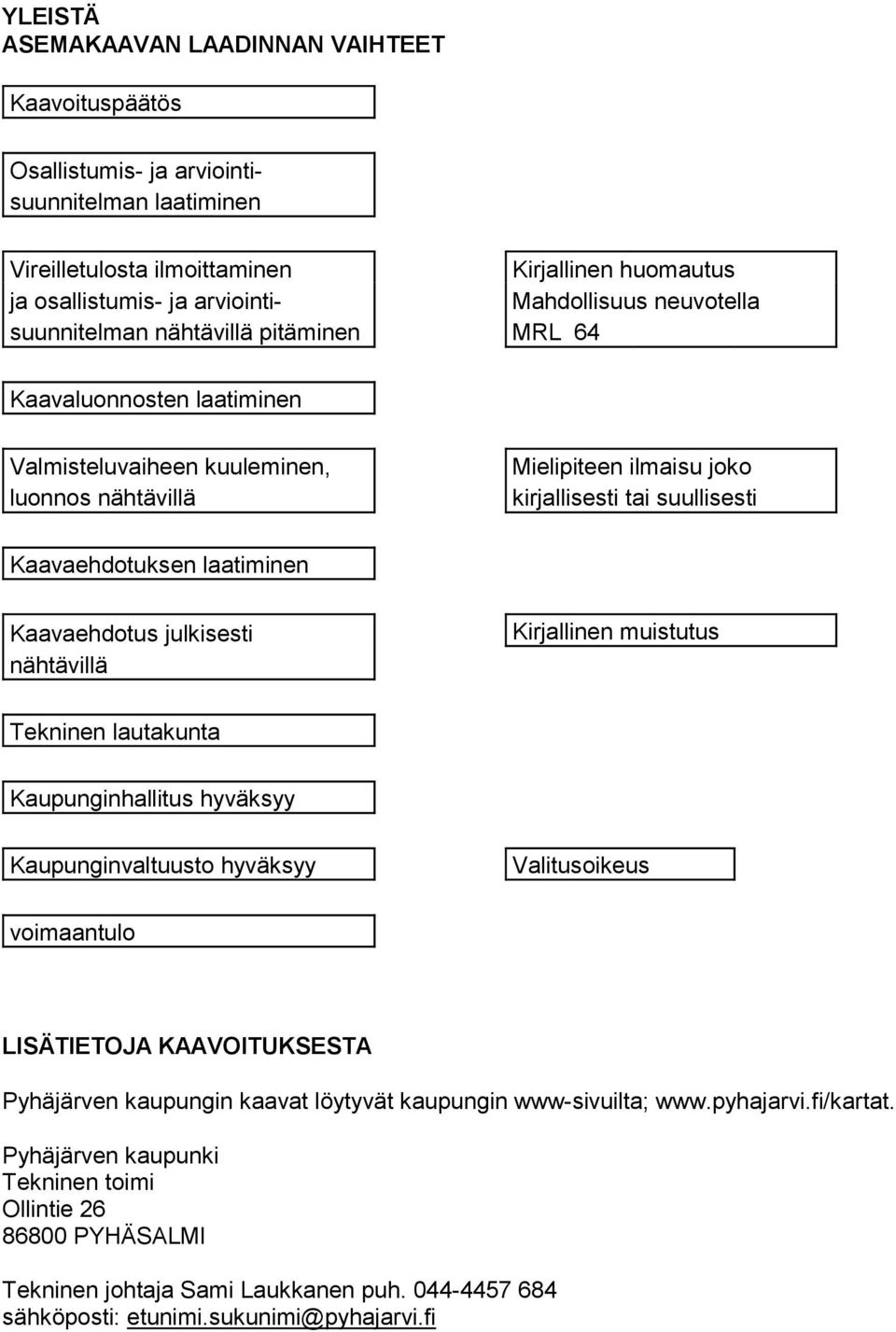 Kaavaehdotuksen laatiminen Kaavaehdotus julkisesti nähtävillä Kirjallinen muistutus Tekninen lautakunta Kaupunginhallitus hyväksyy Kaupunginvaltuusto hyväksyy Valitusoikeus voimaantulo LISÄTIETOJA