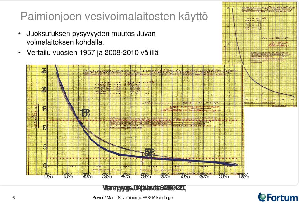 Vertailu vuosien 1957 ja 2008-2010 välillä 25 20 15 16% 10 5 0 0%