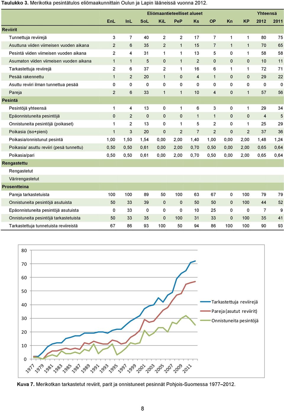 65 Pesintä viiden viimeisen vuoden aikana 2 4 31 1 1 13 5 0 1 58 58 Asumaton viiden viimeisen vuoden aikana 1 1 5 0 1 2 0 0 0 10 11 Tarkastettuja reviirejä 2 6 37 2 1 16 6 1 1 72 71 Pesää rakennettu