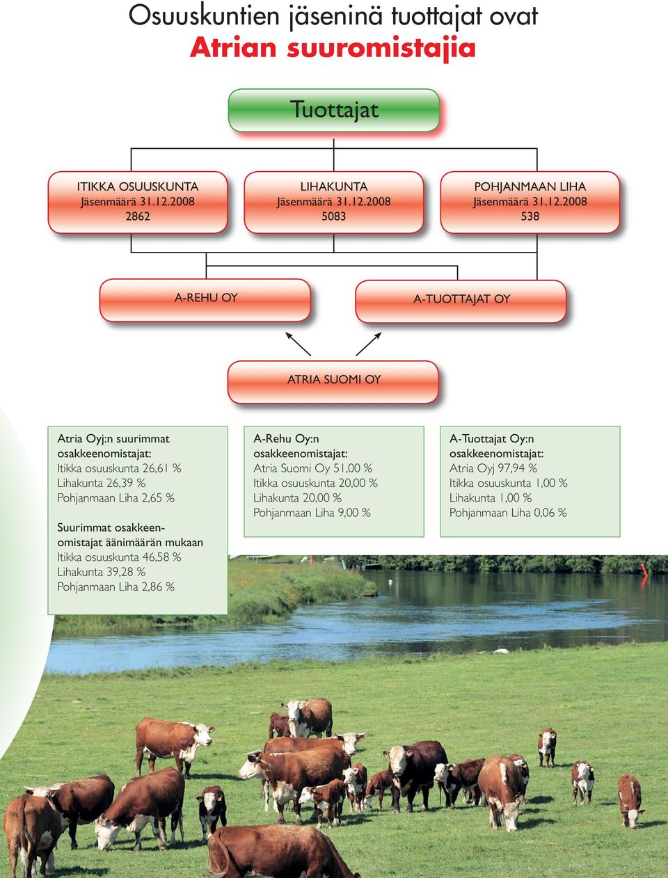 osakkeenomistajat äänimäärän mukaan Itikka osuuskunta 46,58 % Lihakunta 39,28 % Pohjanmaan Liha 2,86 % A-Rehu Oy:n osakkeenomistajat: Atria Suomi Oy 51,00 % Itikka