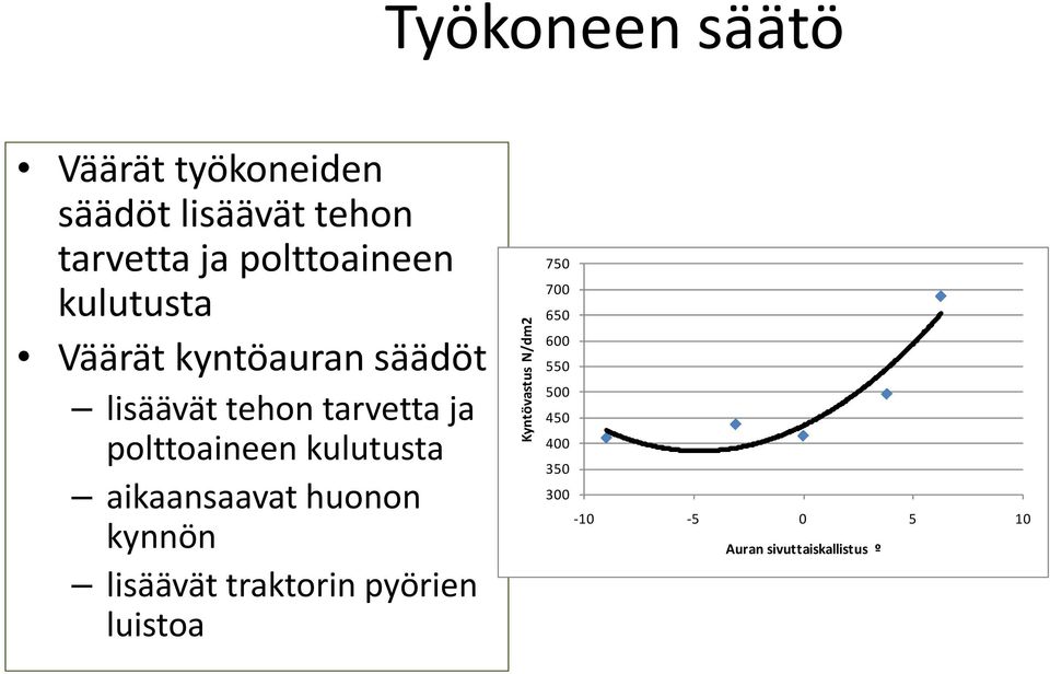 kulutusta aikaansaavat huonon kynnön lisäävät traktorin pyörien luistoa