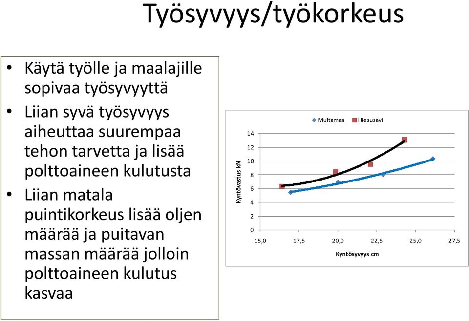 puintikorkeus lisää oljen määrää ja puitavan massan määrää jolloin polttoaineen kulutus