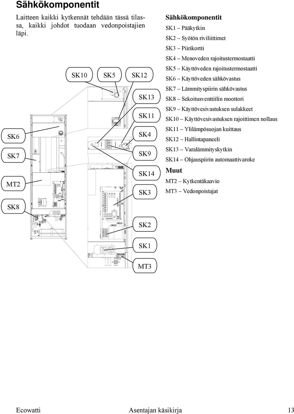 rajoitustermostaatti SK6 Käyttöveden sähkövastus SK7 Lämmityspiirin sähkövastus SK8 Sekoitusventtiilin moottori SK9 Käyttövesivastuksen sulakkeet SK10