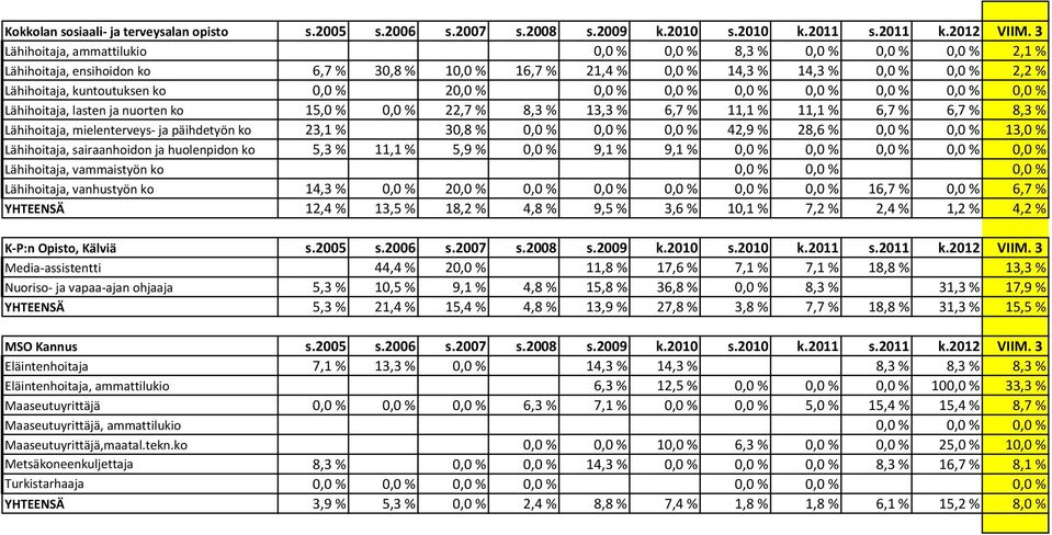 0,0 % 20,0 % 0,0 % 0,0 % 0,0 % 0,0 % 0,0 % 0,0 % 0,0 % Lähihoitaja, lasten ja nuorten ko 15,0 % 0,0 % 22,7 % 8,3 % 13,3 % 6,7 % 11,1 % 11,1 % 6,7 % 6,7 % 8,3 % Lähihoitaja, mielenterveys ja