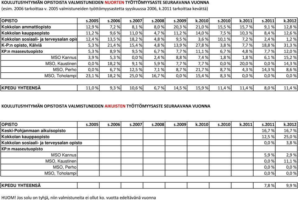 2012 Kokkolan ammattiopisto 12,9 % 7,2 % 8,1 % 8,0 % 20,3 % 21,0 % 15,5 % 15,7 % 9,1 % 12,8 % Kokkolan kauppaopisto 11,2 % 9,6 % 11,0 % 4,7 % 11,2 % 14,0 % 7,5 % 10,3 % 8,4 % 12,6 % Kokkolan