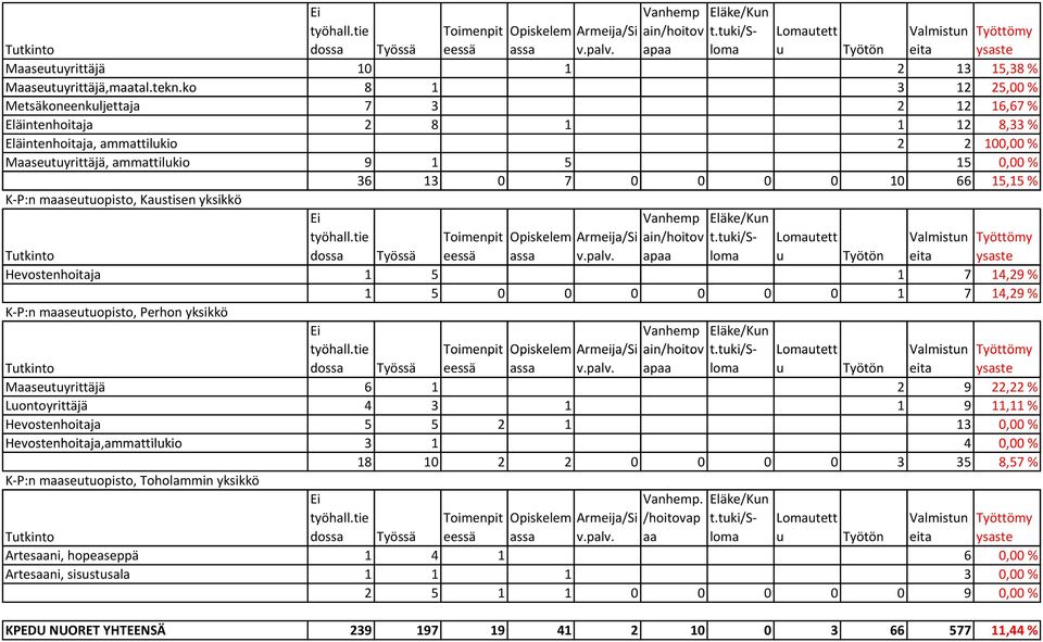 0 10 66 15,15 % K P:n maaseutuopisto, Kaustisen yksikkö dossa Vanhemp ain/hoitov Eläke/Kun t.tuki/sloma Toimenpit Opiskelem Armeija/Si Työssä eessä assa v.palv.