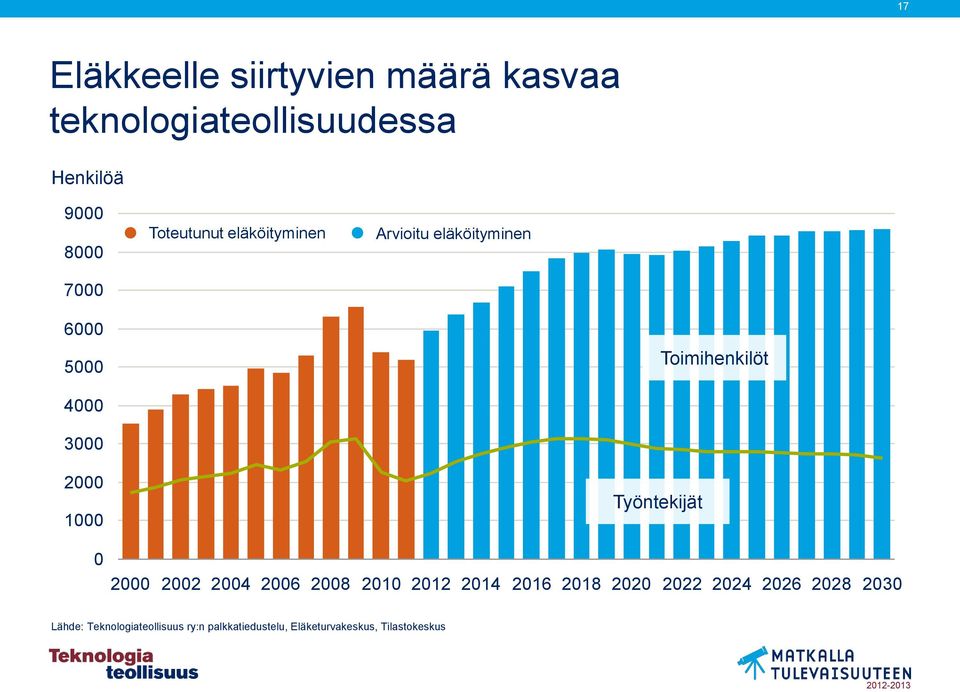 1000 0 Työntekijät 2000 2002 2004 2006 2008 2010 2012 2014 2016 2018 2020 2022 2024 2026