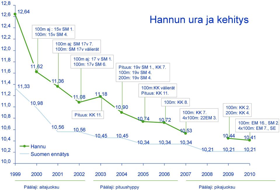 11,08 10,56 11,18 Pituus: KK 11. 10,45 Pituus: 19v SM 1., KK 7. 100m: 19v SM 4. 200m: 19v SM 4. 10,90 10,45 100m:KK välierät Pituus: KK 11. 10,74 10,34 100m: KK 8.