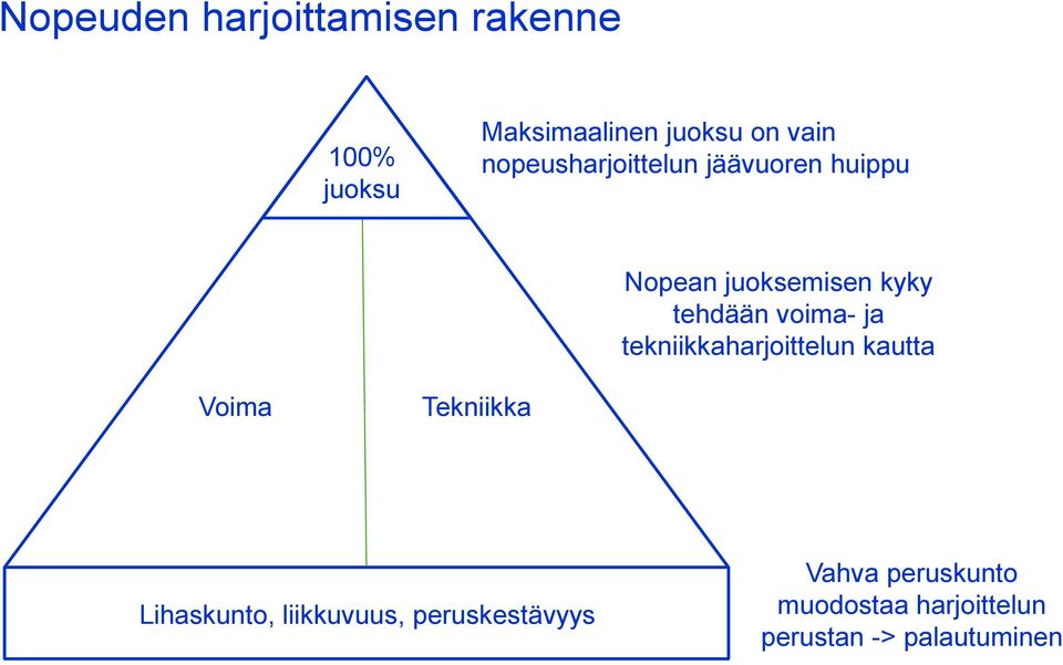 ja tekniikkaharjoittelun kautta Voima Tekniikka Lihaskunto, liikkuvuus,