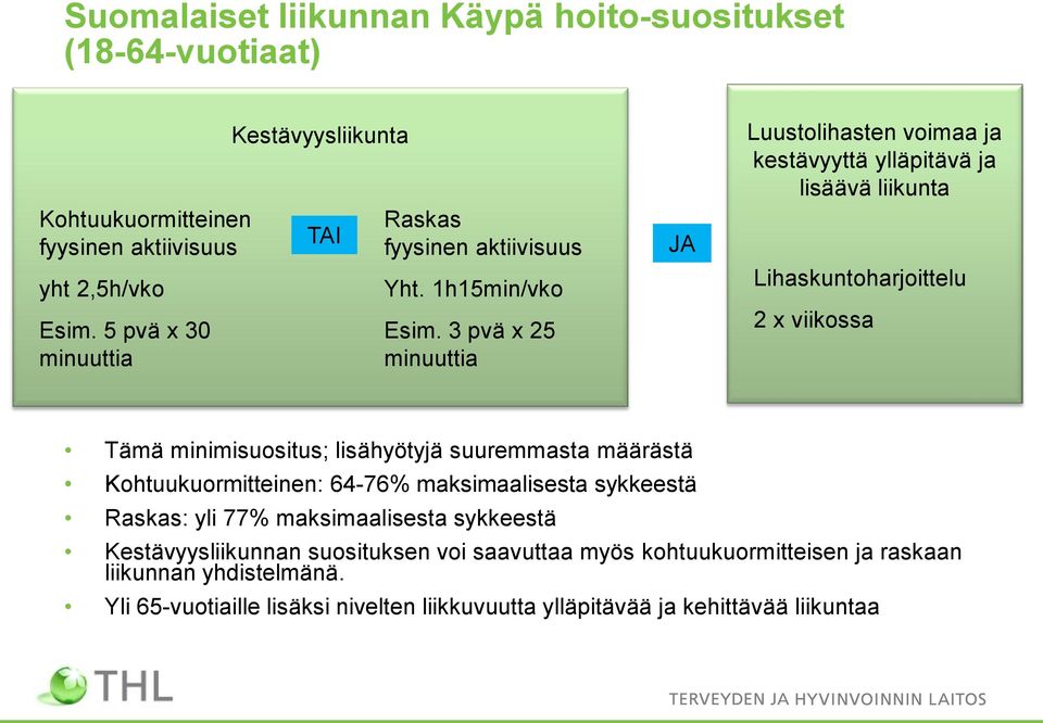 3 pvä x 25 minuuttia JA Luustolihasten voimaa ja kestävyyttä ylläpitävä ja lisäävä liikunta Lihaskuntoharjoittelu 2 x viikossa Tämä minimisuositus; lisähyötyjä suuremmasta