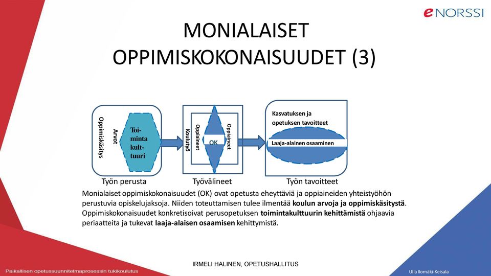 yhteistyöhön perustuvia opiskelujaksoja. Niiden toteuttamisen tulee ilmentää koulun arvoja ja oppimiskäsitystä.