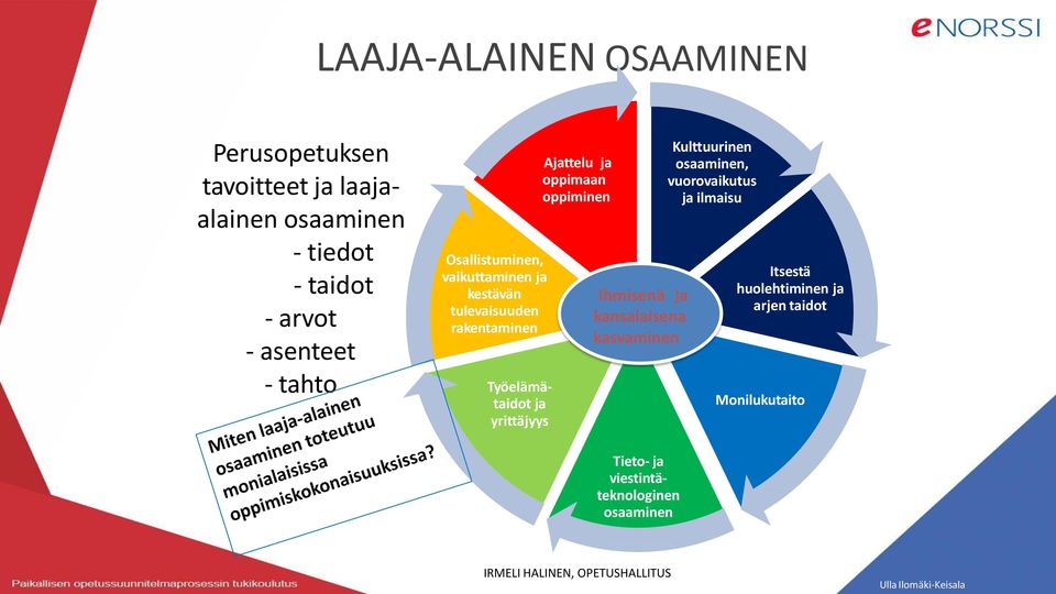 oppimaan oppiminen Ihmisenä ja kansalaisena kasvaminen Kulttuurinen osaaminen, vuorovaikutus ja ilmaisu Itsestä