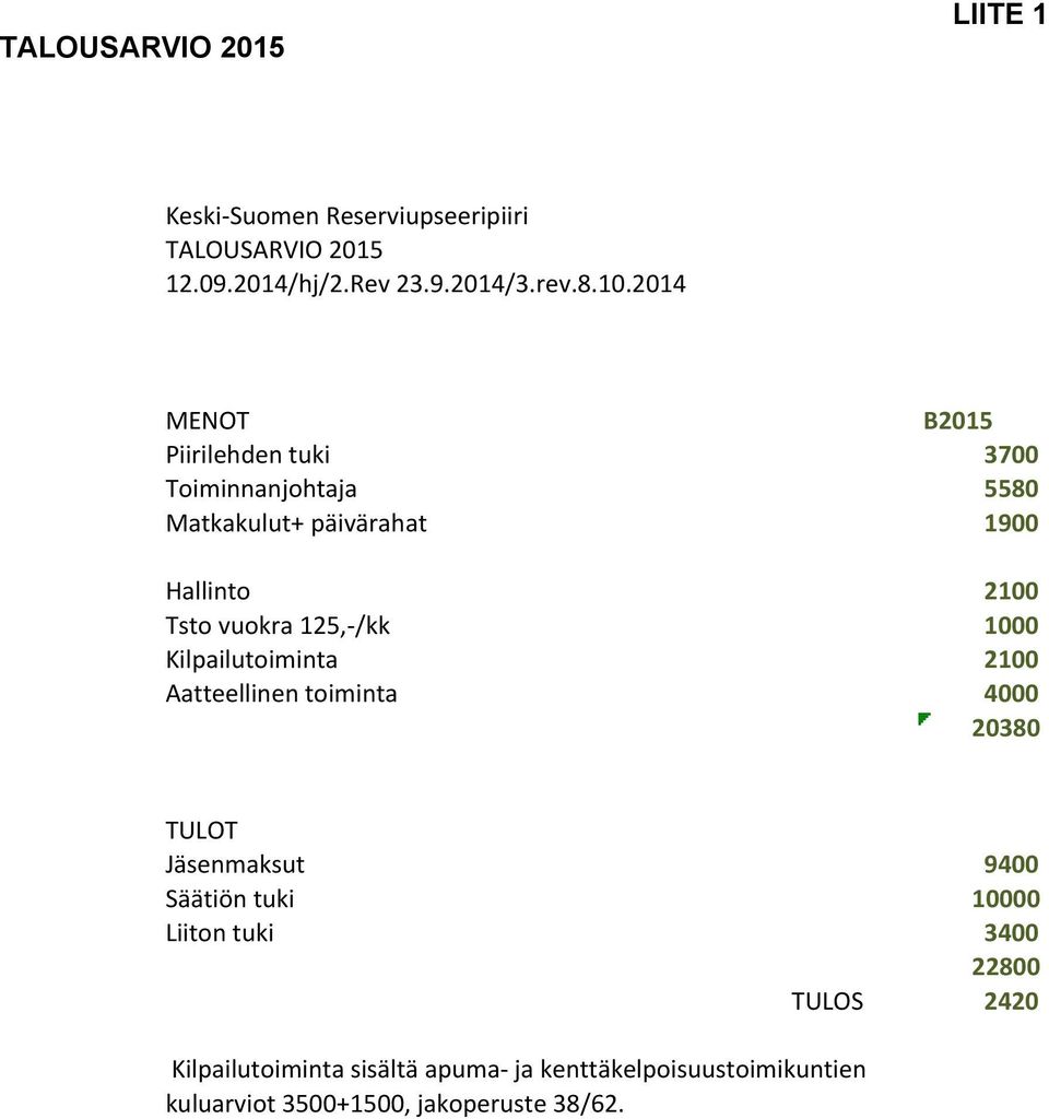 Tsto,vuokra,125,&/kk 1000 Kilpailutoiminta 2100 Aatteellinen,toiminta 4000 20380 TULOT Jäsenmaksut 9400 Säätiön,tuki