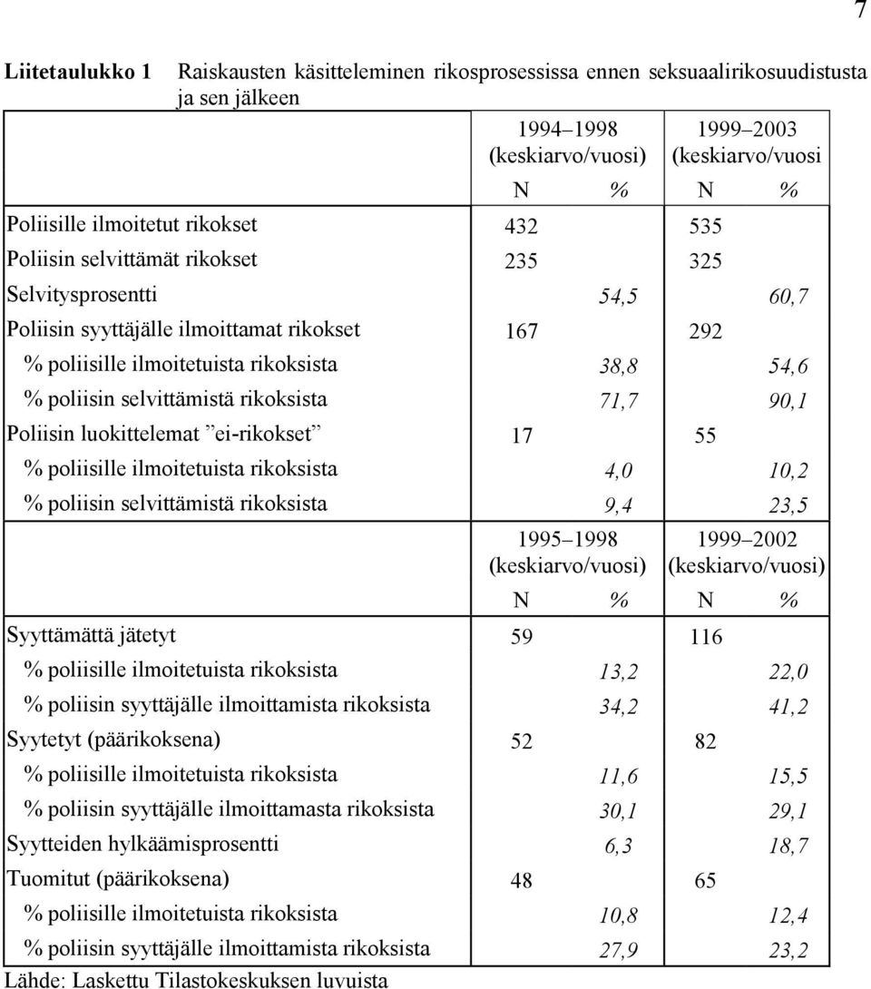 selvittämistä rikoksista 71,7 90,1 Poliisin luokittelemat ei-rikokset 17 55 % poliisille ilmoitetuista rikoksista 4,0 10,2 % poliisin selvittämistä rikoksista 9,4 23,5 1995 1998 (keskiarvo/vuosi)