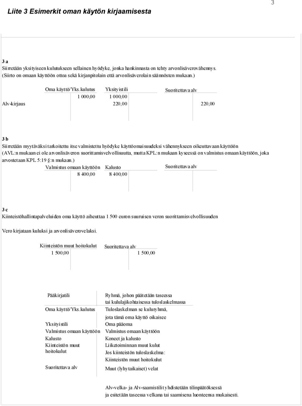 kulutus Yksityistili 1 000,00 1 000,00 Alv-kirjaus 220,00 220,00 3 b Siirretään myytäväksi tarkoitettu itse valmistettu hyödyke käyttöomaisuudeksi vähennykseen oikeuttavaan käyttöön (AVL:n mukaan ei