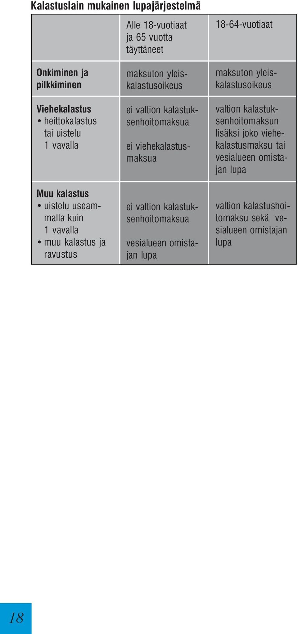 valtion kalastuksenhoitomaksua ei viehekalastusmaksua ei valtion kalastuksenhoitomaksua vesialueen omistajan lupa maksuton yleiskalastusoikeus