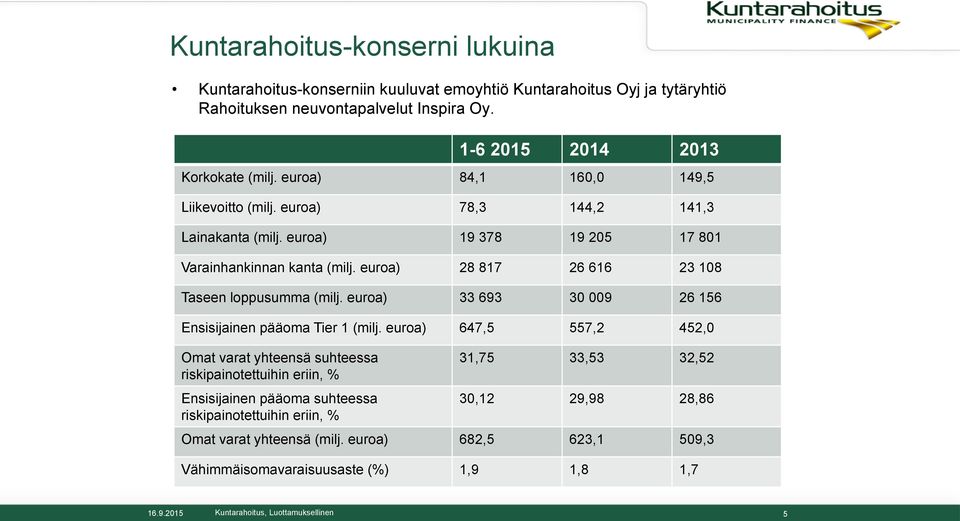 euroa) 28 817 26 616 23 108 Taseen loppusumma (milj. euroa) 33 693 30 009 26 156 Ensisijainen pääoma Tier 1 (milj.