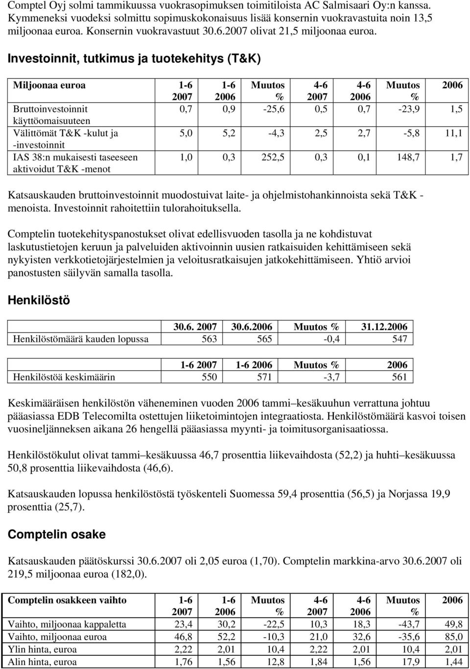 Investoinnit, tutkimus ja tuotekehitys (T&K) Miljoonaa euroa 1-6 1-6 Muutos 4-6 4-6 Muutos 2006 2007 2006 % 2007 2006 % Bruttoinvestoinnit 0,7 0,9-25,6 0,5 0,7-23,9 1,5 käyttöomaisuuteen Välittömät