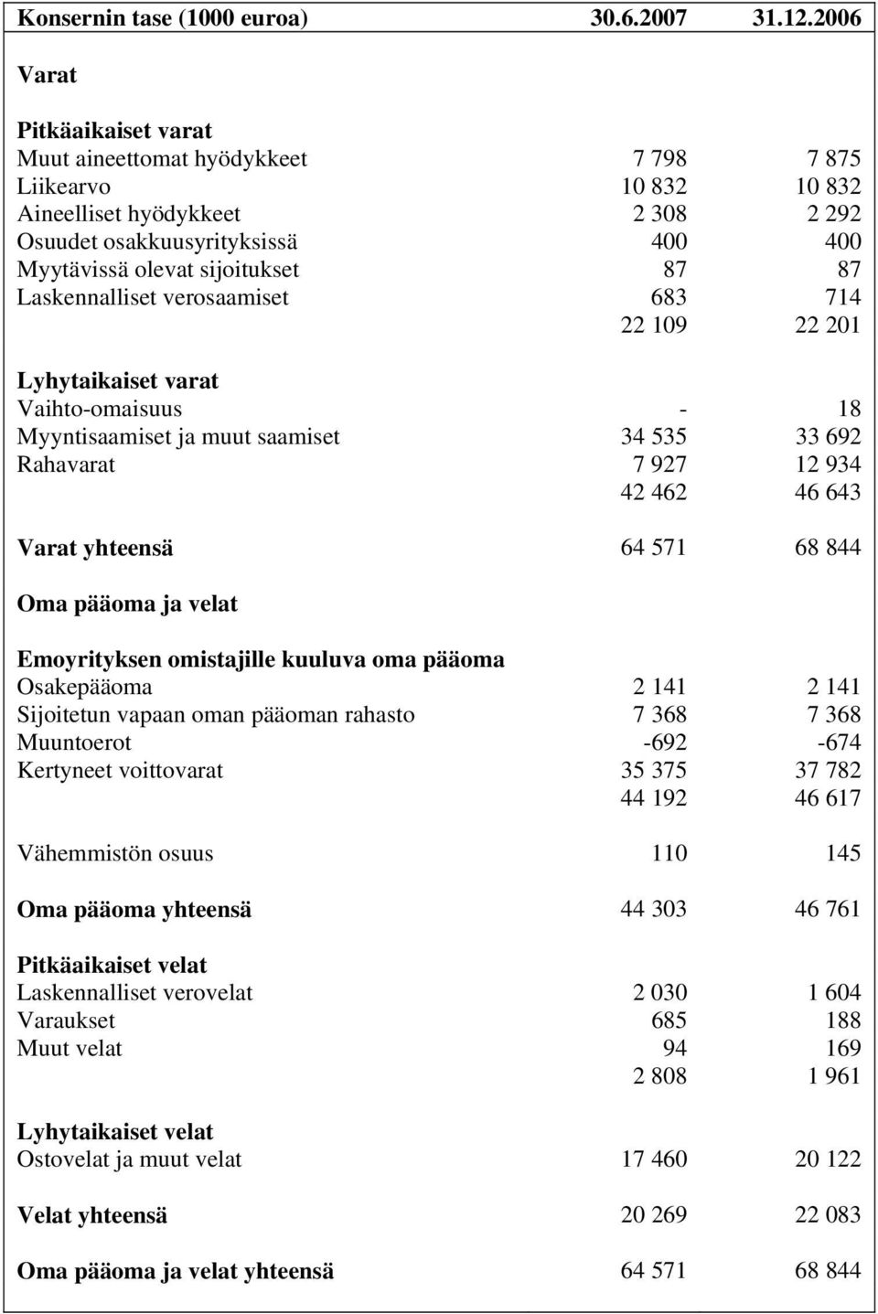 87 Laskennalliset verosaamiset 683 714 22 109 22 201 Lyhytaikaiset varat Vaihto-omaisuus - 18 Myyntisaamiset ja muut saamiset 34 535 33 692 Rahavarat 7 927 12 934 42 462 46 643 Varat yhteensä 64 571