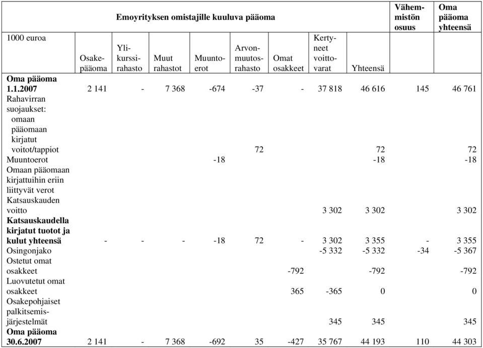 1.2007 2 141-7 368-674 -37-37 818 46 616 145 46 761 Rahavirran suojaukset: omaan pääomaan kirjatut voitot/tappiot 72 72 72 Muuntoerot -18-18 -18 Omaan pääomaan kirjattuihin eriin liittyvät
