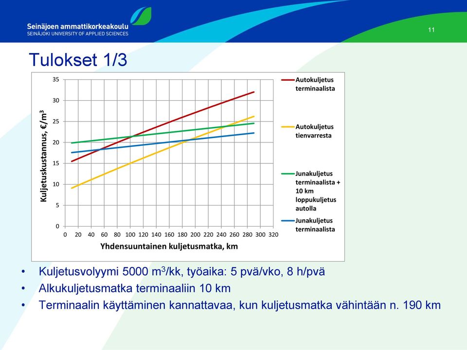 300 320 Yhdensuuntainen kuljetusmatka, km Junakuljetus terminaalista Kuljetusvolyymi 5000 m 3 /kk, työaika: 5