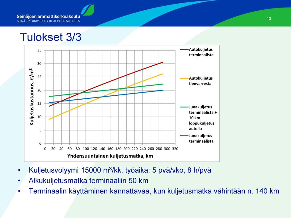 autolla Junakuljetus terminaalista Yhdensuuntainen kuljetusmatka, km Kuljetusvolyymi 15000 m 3 /kk, työaika: 5