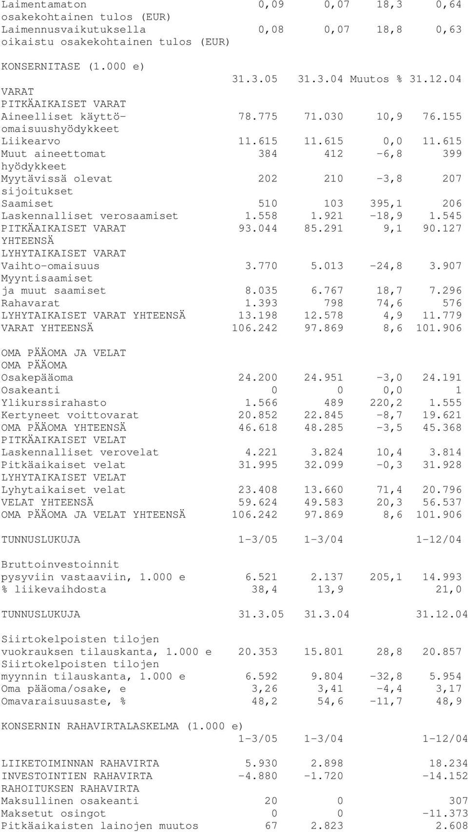 615 Muut aineettomat 384 412-6,8 399 hyödykkeet Myytävissä olevat 202 210-3,8 207 sijoitukset Saamiset 510 103 395,1 206 Laskennalliset verosaamiset 1.558 1.921-18,9 1.545 PITKÄAIKAISET VARAT 93.