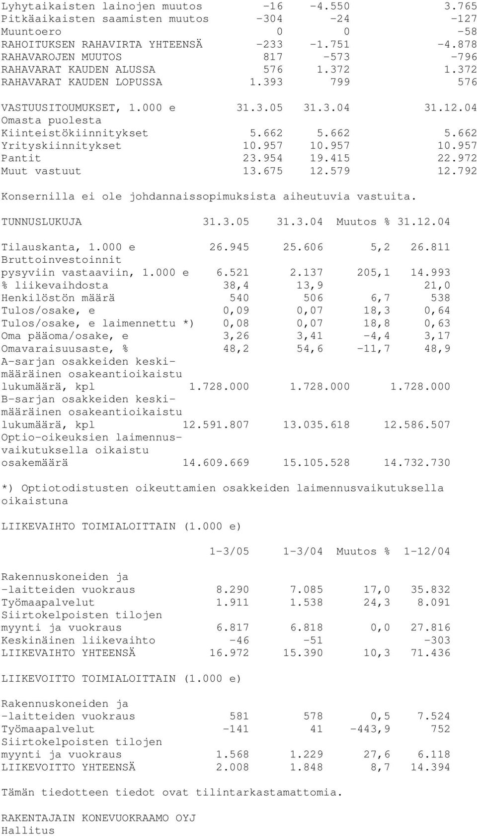 04 Omasta puolesta Kiinteistökiinnitykset 5.662 5.662 5.662 Yrityskiinnitykset 10.957 10.957 10.957 Pantit 23.954 19.415 22.972 Muut vastuut 13.675 12.579 12.