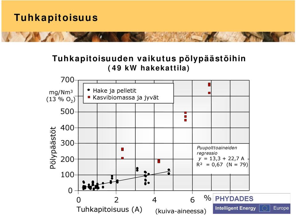 Kasvibiomassa ja jyvät Pölypäästöt 400 300 200 100 0 0 2 4 6