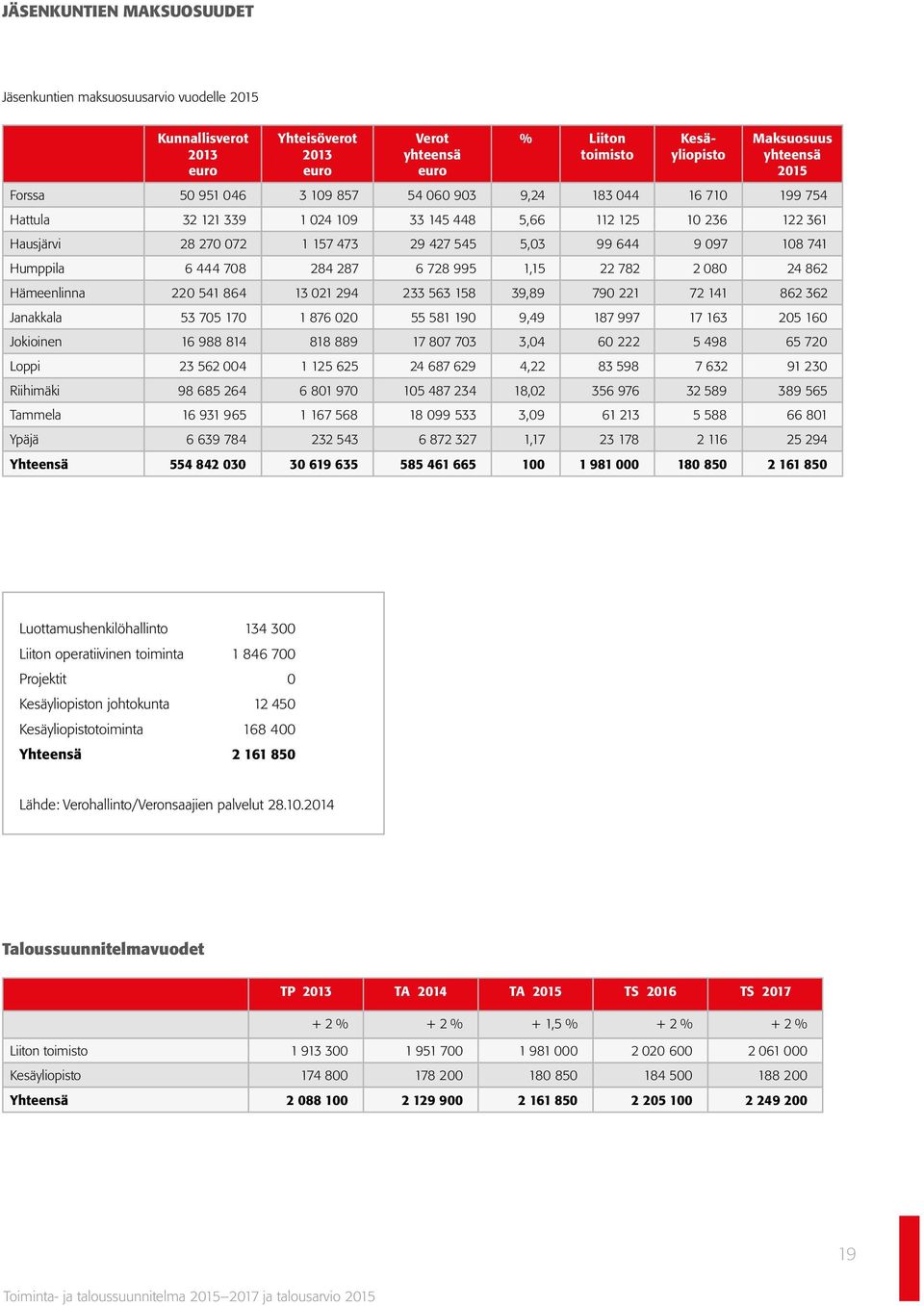 741 Humppila 6 444 708 284 287 6 728 995 1,15 22 782 2 080 24 862 Hämeenlinna 220 541 864 13 021 294 233 563 158 39,89 790 221 72 141 862 362 Janakkala 53 705 170 1 876 020 55 581 190 9,49 187 997 17