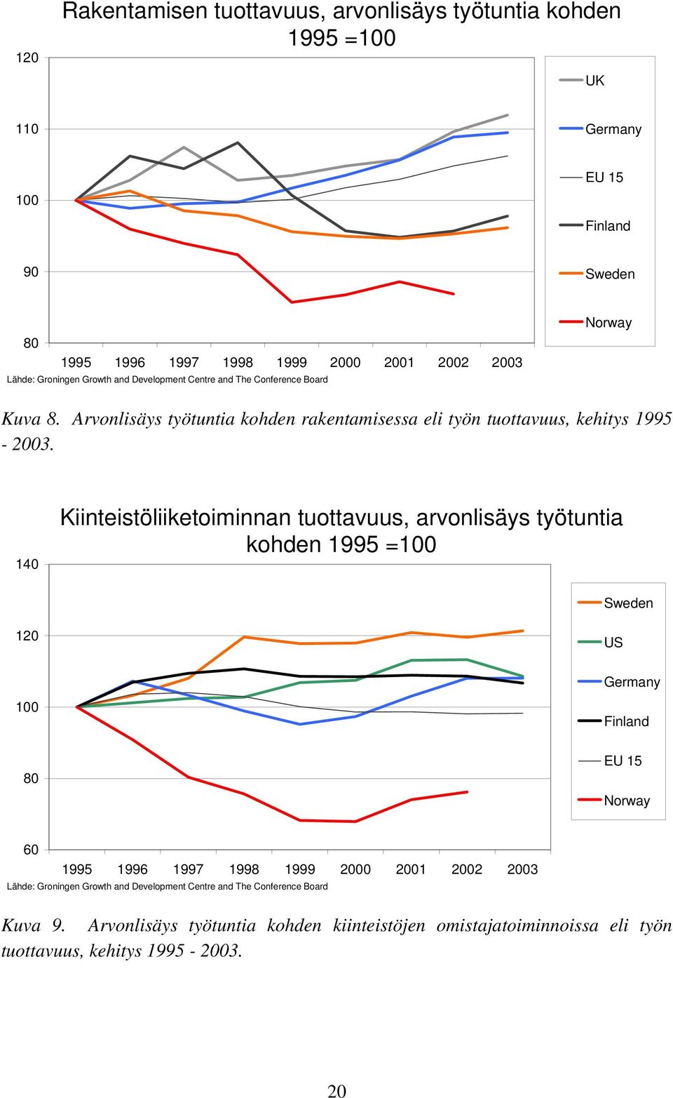 140 Kiinteistöliiketoiminnan tuottavuus, arvonlisäys työtuntia kohden 1995 =100 Sweden 120 US Germany 100 Finland 80 EU 15 Norway 60 1995 1996 1997 1998 1999 2000 2001 2002