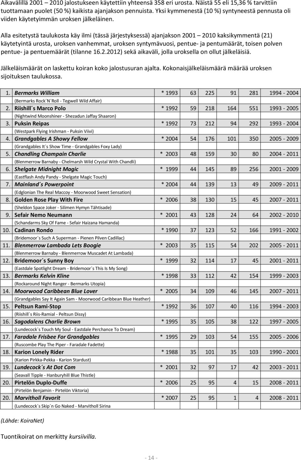 Alla esitetystä taulukosta käy ilmi (tässä järjestyksessä) ajanjakson 2001 2010 kaksikymmentä (21) käytetyintä urosta, uroksen vanhemmat, uroksen syntymävuosi, pentue- ja pentumäärät, toisen polven