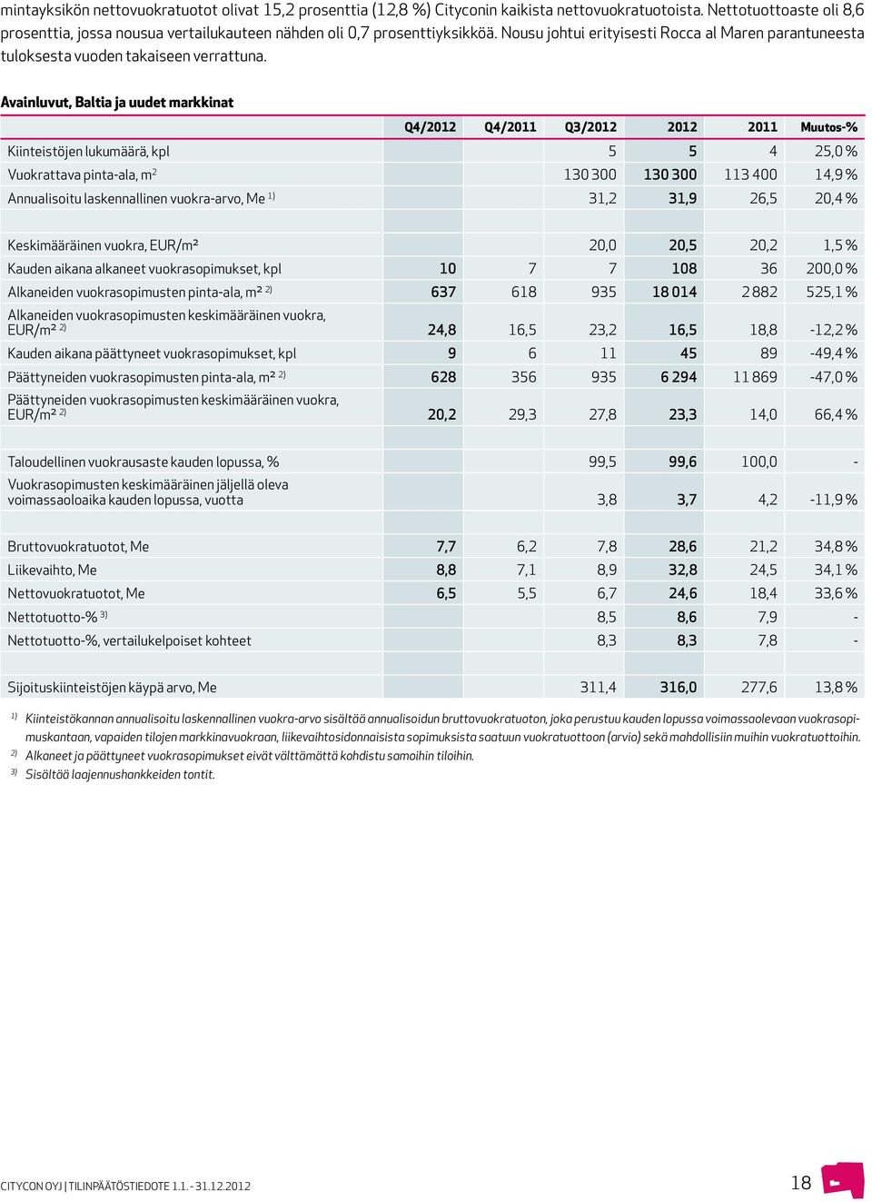 Avainluvut, Baltia ja uudet markkinat Q4/2012 Q4/2011 Q3/2012 2012 2011 Muutos-% Kiinteistöjen lukumäärä, kpl 5 5 4 25,0 % Vuokrattava pinta-ala, m 2 130 300 130 300 113 400 14,9 % Annualisoitu