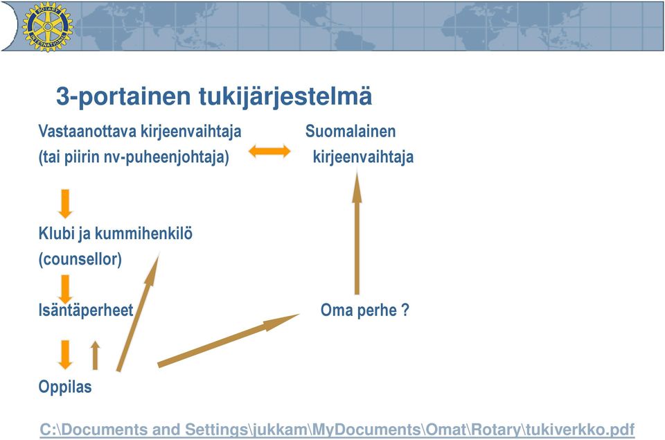 ja kummihenkilö (counsellor) Isäntäperheet Oma perhe?