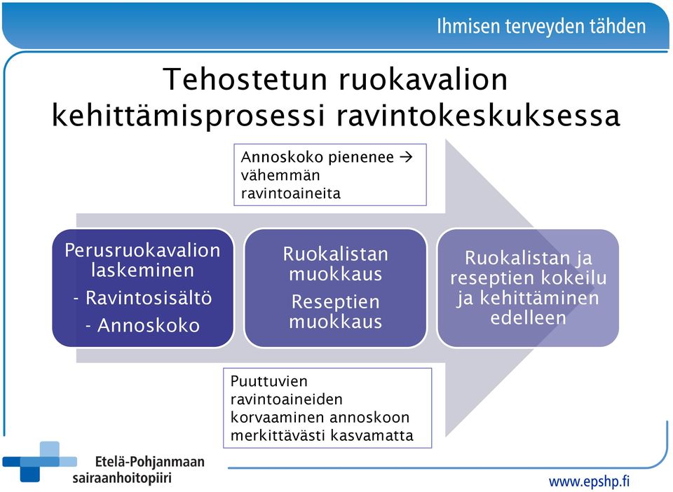 Ruokalistan muokkaus Reseptien muokkaus Ruokalistan ja reseptien kokeilu ja