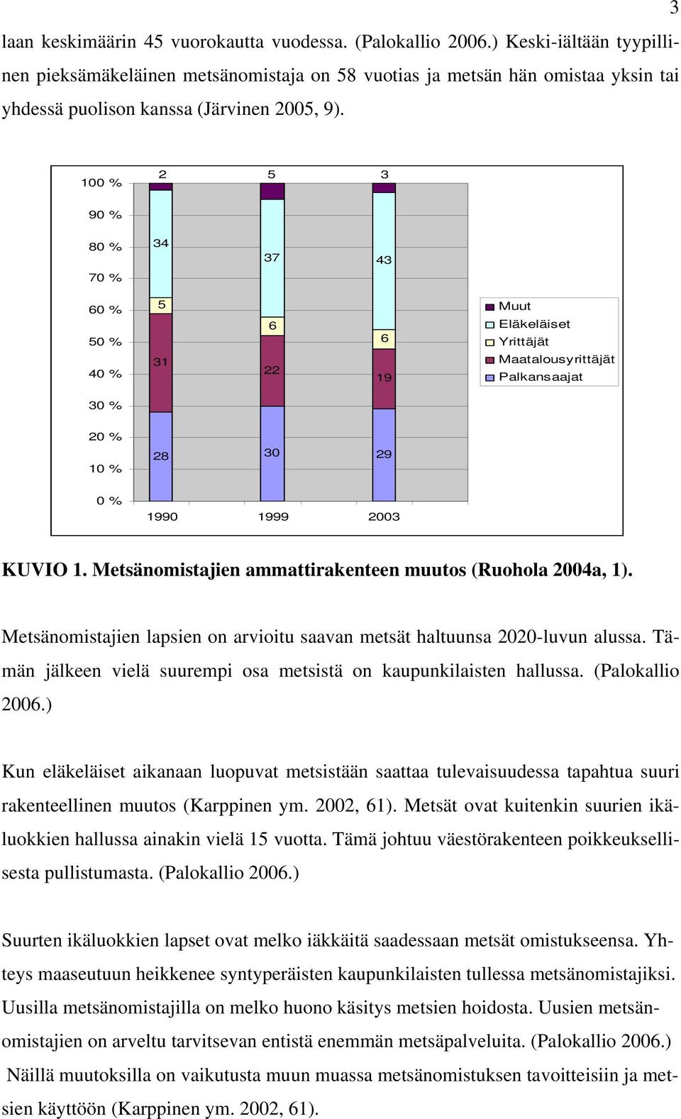 100 % 2 5 3 90 % 80 % 70 % 34 37 43 60 % 50 % 40 % 5 31 6 22 6 19 Muut Eläkeläiset Yrittäjät Maatalousyrittäjät Palkansaajat 30 % 20 % 10 % 28 30 29 0 % 1990 1999 2003 KUVIO 1.