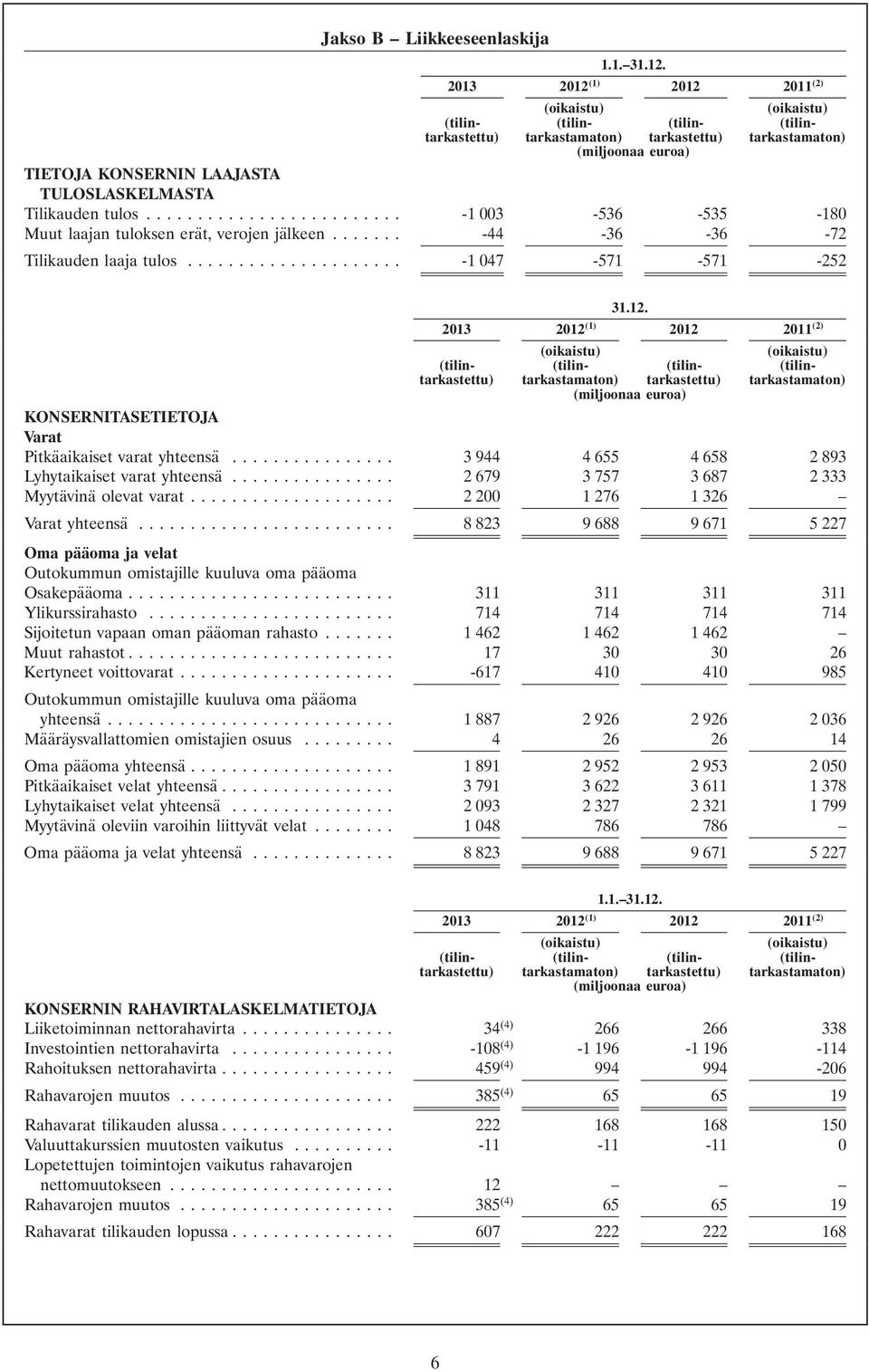 Tilikauden tulos... -1003-536 -535-180 Muut laajan tuloksen erät, verojen jälkeen... -44-36 -36-72 Tilikauden laaja tulos... -1047-571 -571-252 31.12.