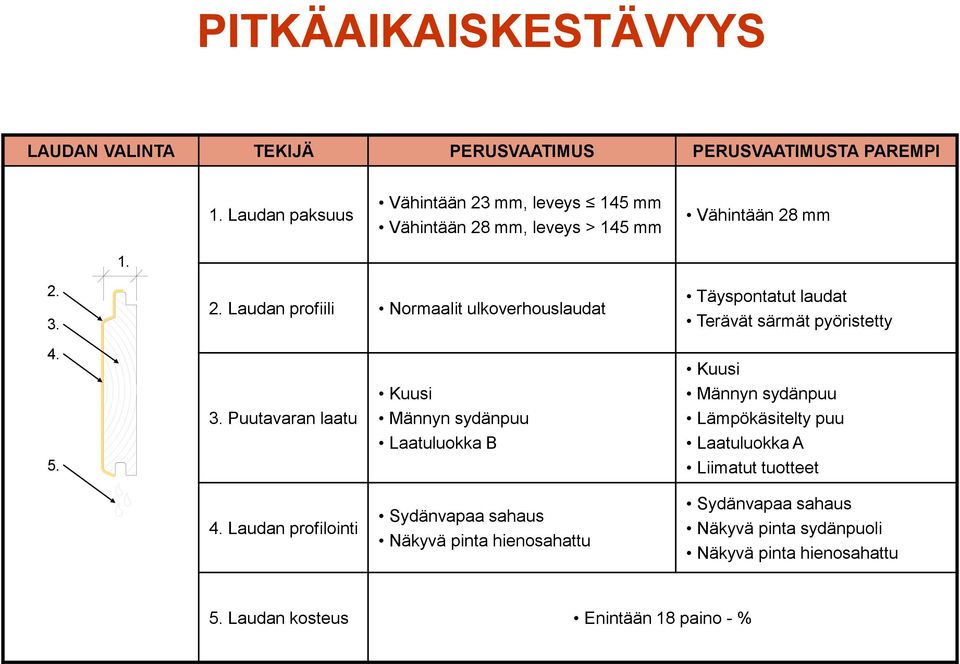 5. 3. Puutavaran laatu Kuusi Männyn sydänpuu Laatuluokka B Kuusi Männyn sydänpuu Lämpökäsitelty puu Laatuluokka A Liimatut tuotteet 4.