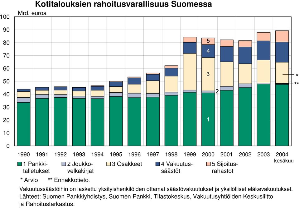 1997 1998 1999 2000 2001 2002 2003 2004 1 Pankki- 2 Joukko- 3 Osakkeet 4 Vakuutus- 5 Sijoituskesäkuu talletukset velkakirjat säästöt