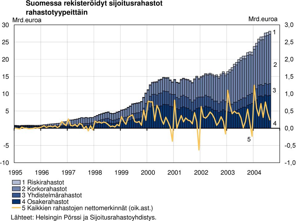 2000 2001 2002 2003 2004 1 Riskirahastot 2 Korkorahastot 3 Yhdistelmärahastot 4