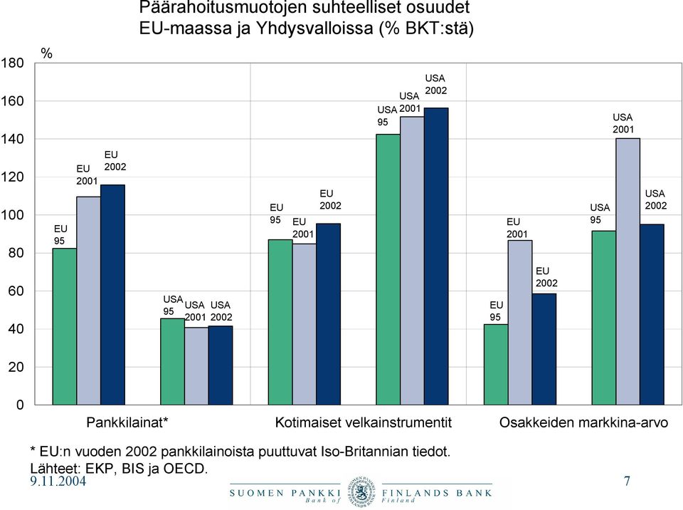 USA USA 2001 2002 EU 95 EU 2002 20 0 Pankkilainat* Kotimaiset velkainstrumentit Osakkeiden markkina-arvo EU15