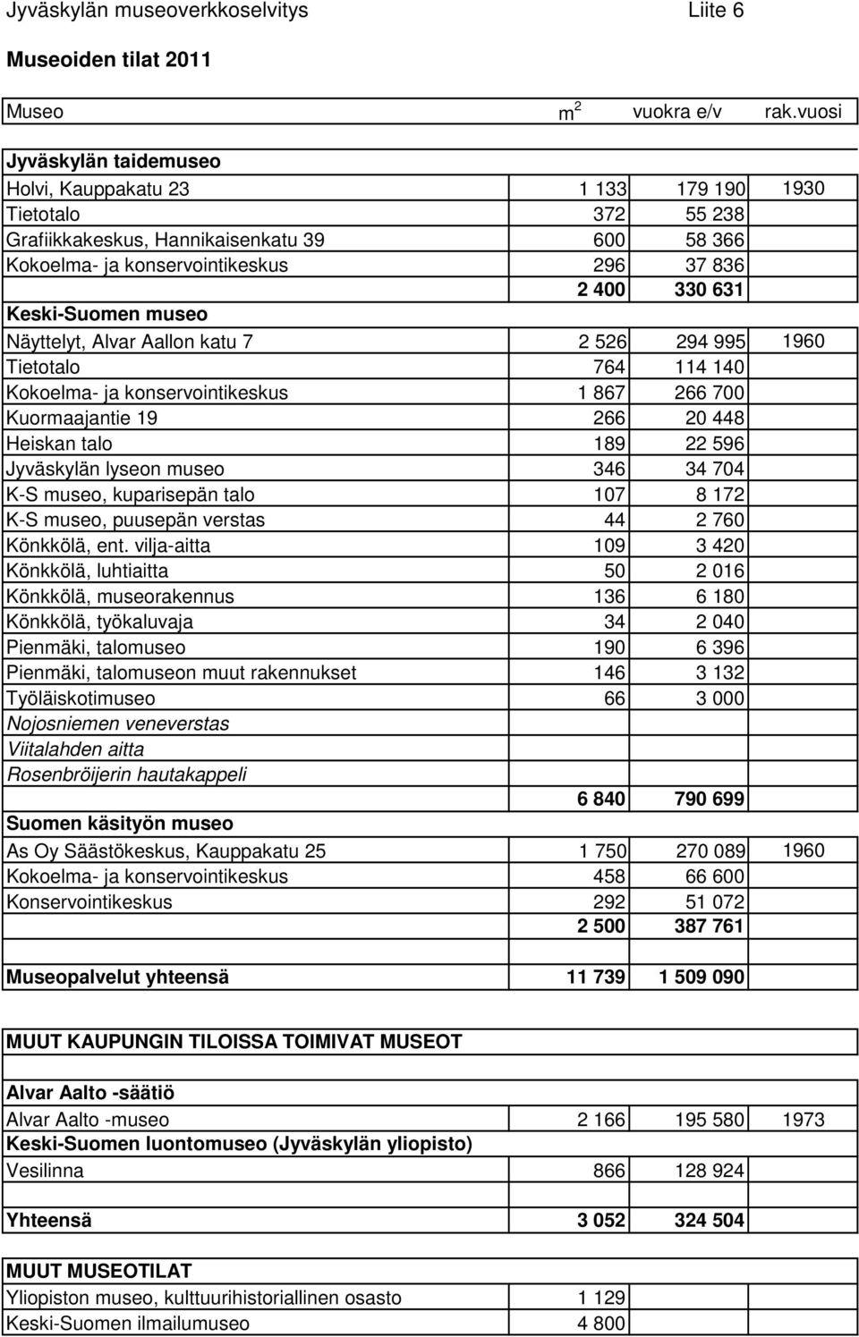 Keski-Suomen museo Näyttelyt, Alvar Aallon katu 7 2 526 294 995 1960 Tietotalo 764 114 140 Kokoelma- ja konservointikeskus 1 867 266 700 Kuormaajantie 19 266 20 448 Heiskan talo 189 22 596 Jyväskylän
