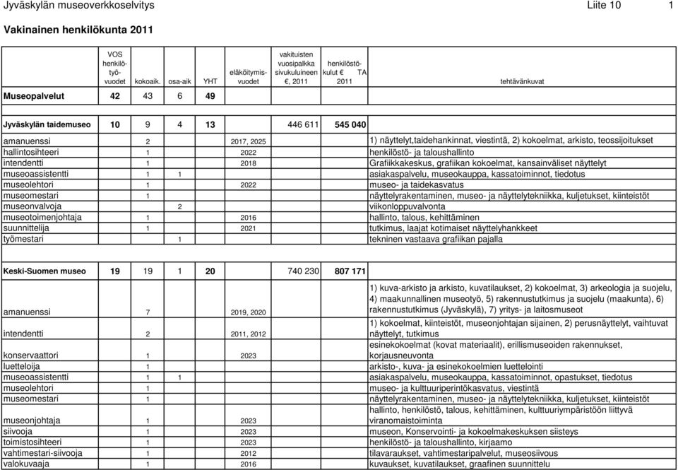 2017, 2025 1) näyttelyt,taidehankinnat, viestintä, 2) kokoelmat, arkisto, teossijoitukset hallintosihteeri 1 2022 henkilöstö- ja taloushallinto intendentti 1 2018 Grafiikkakeskus, grafiikan