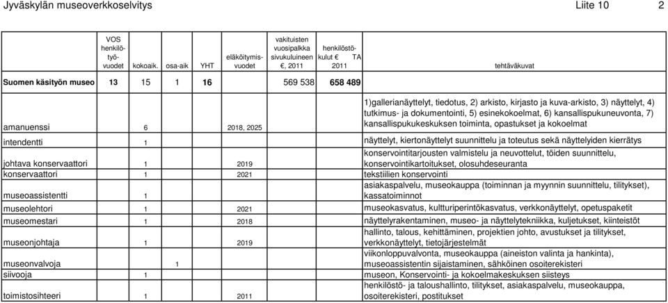 1)gallerianäyttelyt, tiedotus, 2) arkisto, kirjasto ja kuva-arkisto, 3) näyttelyt, 4) tutkimus- ja dokumentointi, 5) esinekokoelmat, 6) kansallispukuneuvonta, 7) kansallispukukeskuksen toiminta,