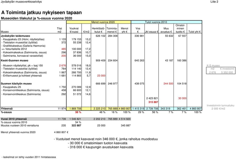 museotilat (työtilat) 372 55 238 12,4 - Grafiikkakeskus (Galleria Harmonia) => Veturitalleille 2012 485 100 000 17,2 - Kokoelmakeskus (Salmiranta, osuus) 296 37 836 10,7 - Salmiranta, korvaavat