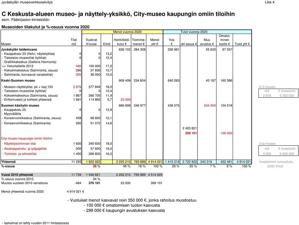 avustus Jyväskylän taidemuseo 626 102 284 308 336 981 55 632 67 557 - Kauppakatu 23 (Holvi, näyttelytilaa) 0 0 13,2 - Tietotalon museotilat (työtilat) 0 0 12,4 - Grafiikkakeskus (Galleria Harmonia)