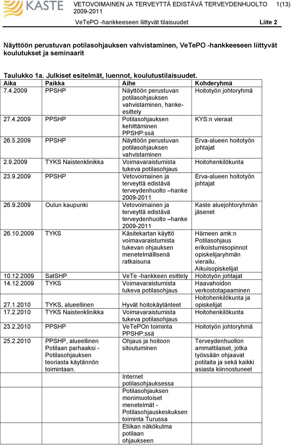 5.2009 PPSHP Näyttöön perustuvan Erva-alueen hoitotyön johtajat vahvistaminen 2.9.2009 TYKS Naistenklinikka Voimavaraistumista Hoitohenkilökunta tukeva potilas 23.9.2009 PPSHP Vetovoimainen ja terveyttä edistävä terveydenhuolto hanke 26.