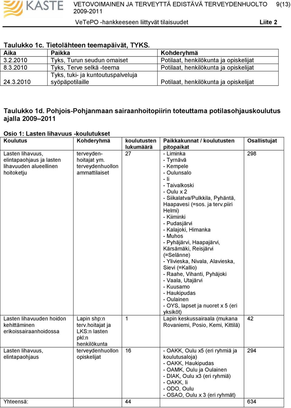 Pohjois-Pohjanmaan sairaanhoitopiirin toteuttama potilaskoulutus ajalla 2009 2011 Osio 1: Lasten lihavuus -koulutukset Koulutus Kohderyhmä koulutusten lukumäärä Lasten lihavuus, elintapa ja lasten